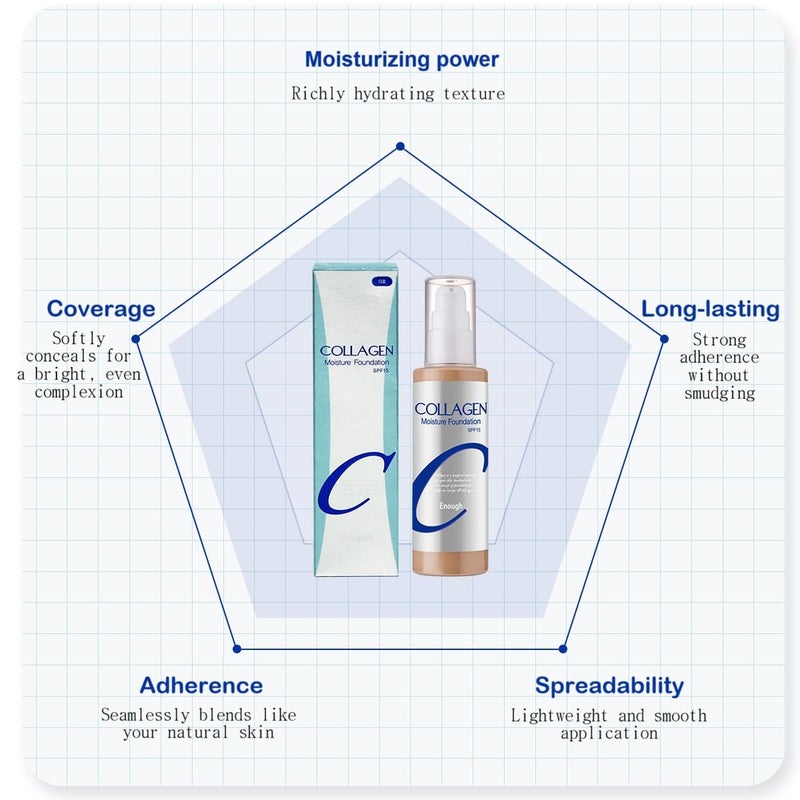 Enough Collagen, Moisture Foundation, SPF 15, 21, 3.38 fl oz (100 ml) - Image 3