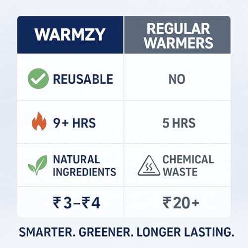 Warmzy Reusable Hand & Body Warmer Combo (8 Body +2 Pair Hand) | Warmth for 9+ Hours| Self-Activated Pocket Heater Hand & Foot Warmers – Heat Pouch | Long-Lasting Self Heating Camping Essential - Image 3