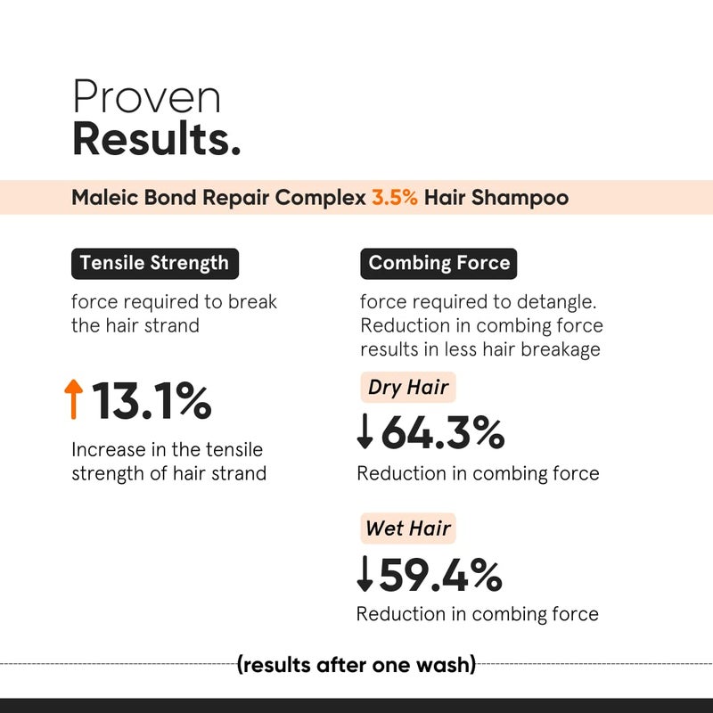 Minimalist Hair Shampoo for Damaged Hair & Frizzy Hair | Maleic Bond Repair Complex 3.5% | With Argan Oil, Ceramides & Coconut Oil | For Women & Men | 8.5 Fl Oz / 250 ml - Image 3