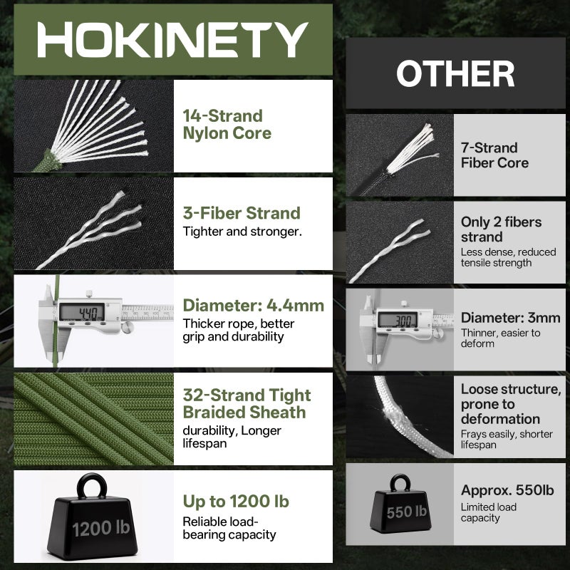 HOKINETY 1200 Paracord Rope - 4.4mm 14 Strand Nylon Parachute Spool para Cord Lanyard for Outdoor Camping Survival Utility Tent Crafting DIY Projects Fishing Clothsline Bracelet - ArmyGreen 100FT - Image 3