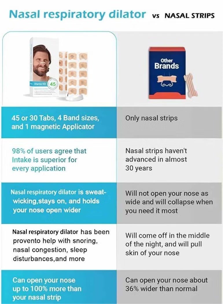 Intake Breathing White Anti-Snore Nasal Strips (45 Pairs) - Magnetic Breathing Support for Enhanced Airflow, Snoring Relief & Improved Sleep | Skin-Friendly, Sweat-Proof Comfort - Image 4