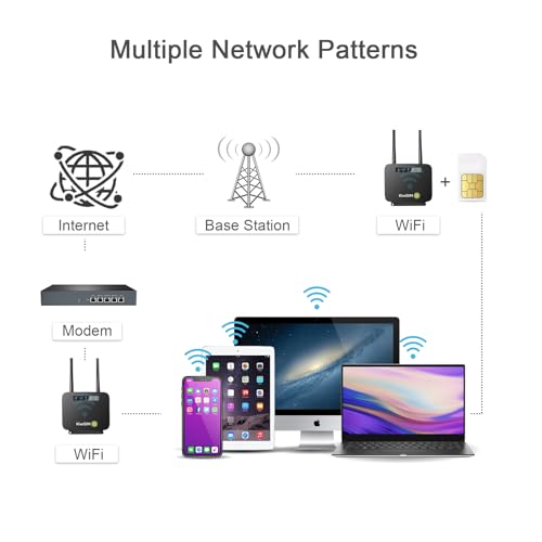 KiwiSIM 4G LTE Portable WiFi Router - WAN & LAN Ports, 1GB Data Card, 300Mbps WiFi Mobile Hotspot, Compatible with Verizon/AT&T/T-Mobile, Ideal for Home/RV/Office/Camping - Image 5