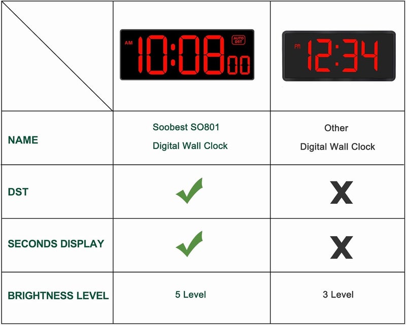 Soobest LED Digital Wall Clock, Large Digital Clock Bold Numbers with Seconds for Seniors Visually Impaired，Plug Electric Clock Dimmable Auto DST Large Display 10 Inches (Red) - Image 2