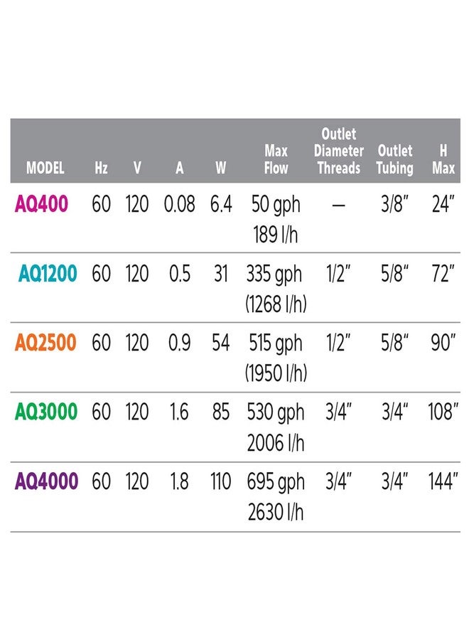 Aqueon QuietFlow Utility Pump AQ400 - Image 4