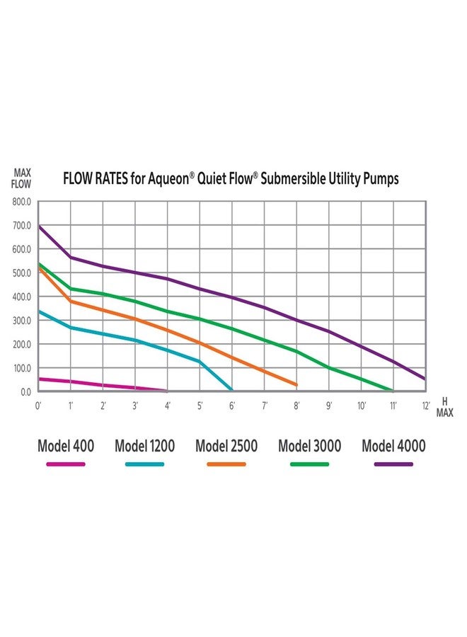 Aqueon QuietFlow Utility Pump AQ400 - Image 5