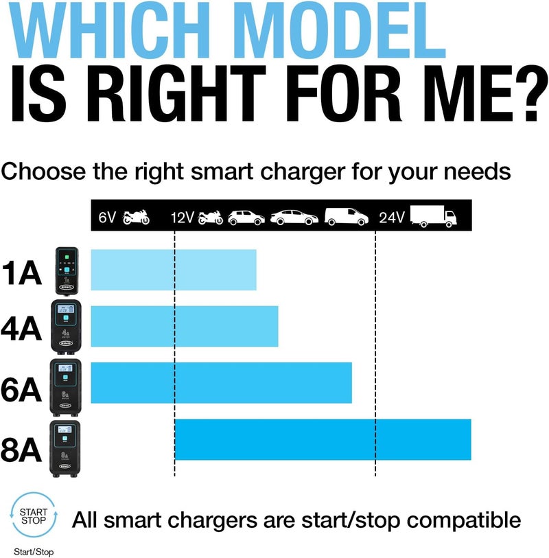 رينج شاحن وصيانة سيارة SMARTCHARGE 1A مع مشابك تمساح وتصميم فائق الصغر، متوافق مع بطاريات الليثيوم والرصاص والجيل والكالسيوم وEFB وAGM - Image 5