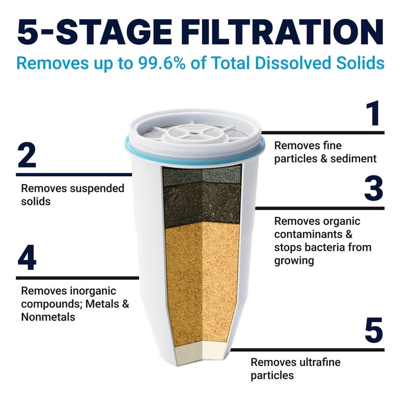ZeroWater Official Replacement Filter - 5-Stage 0 TDS Filter Replacement - System IAPMO Certified to Reduce Lead, Chromium, and PFOA/PFOS, 12-Pack - Image 4