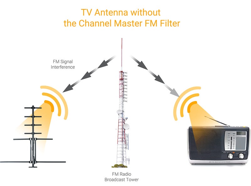Channel Master FM Filter – Reduces Pixelation & Signal Issues from FM Interference, Indoor/Outdoor Use, Built-in O-Ring for Weather Protection, Enhances OTA Digital HDTV Signal Quality - Image 5