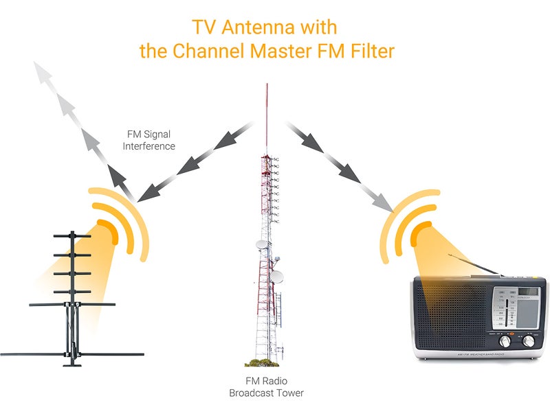 Channel Master FM Filter – Reduces Pixelation & Signal Issues from FM Interference, Indoor/Outdoor Use, Built-in O-Ring for Weather Protection, Enhances OTA Digital HDTV Signal Quality - Image 4