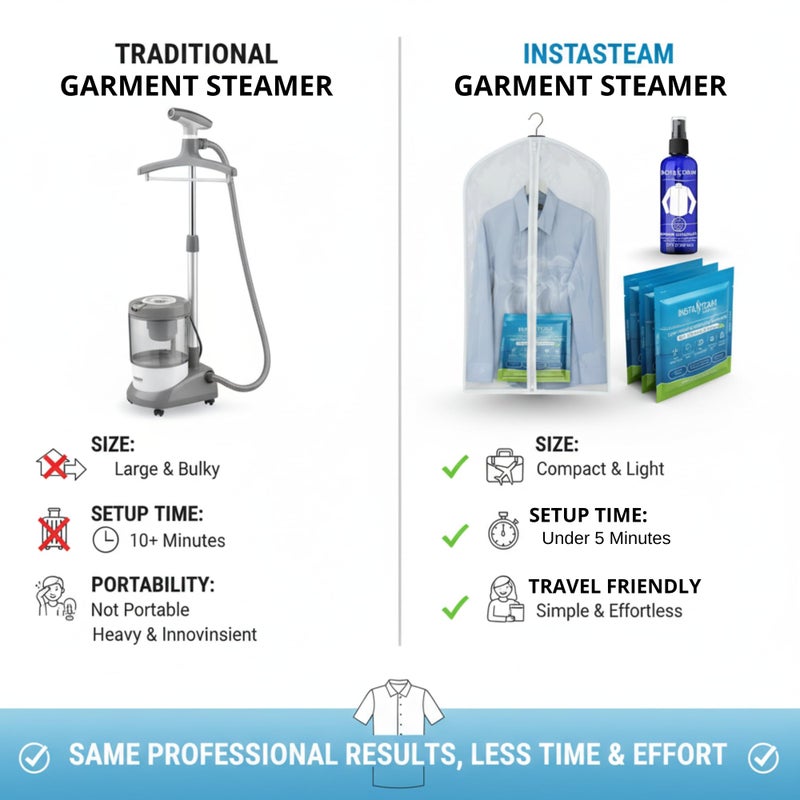 InstaSteam Electricity-Free Portable Travel Steamer For Clothes, Cruise & TSA Compliant, Kit including 3 Wrinkle Release Pods, Wrinkle Release Spray & Garment Bag, Mini Steamer, Eco-Friendly - Image 4