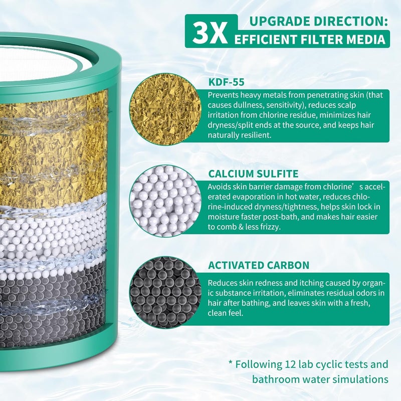 Long River R7 HD - 3 Pack 33 Stage Universal Shower Filter Replacement Cartridge - Hard Water Purifier Removes Chlorine, Heavy Metals, Iron, Sediments - High Output Water Softener for Skin & Hair, Green - Image 2