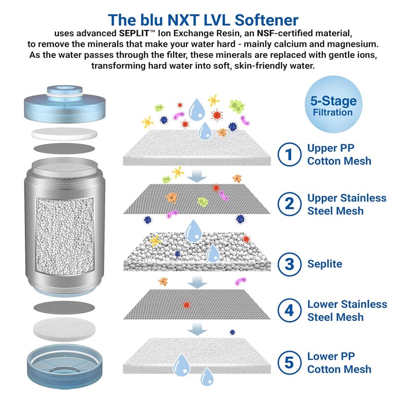 blu NXT LVL Shower Softener & Filter – Softens shower water for smoother skin & hair. Works with all standard showers or pairs with the blu Ionic Shower Filter for enhanced softness, 2-Year Warranty - Image 4