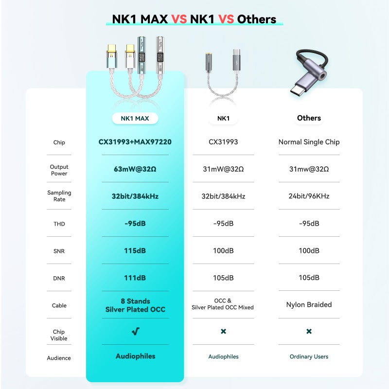 NICEHCK NK1 MAX USB C to 3.5mm DAC Adapter, CX31993 MAX97220 Portable DAC Amp Dongle, Type-C to Aux Headphone Jack with Silver-Plated OCC Cable, Compatible with iPhone 16, Android, Mac, PC (Silver) - Image 3