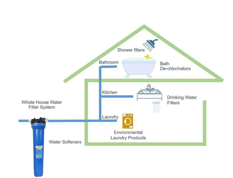 WELLON ويلون 20 بوصة جهاز تنقية المياه للمنزل بالكامل باللون الأزرق - Image 2