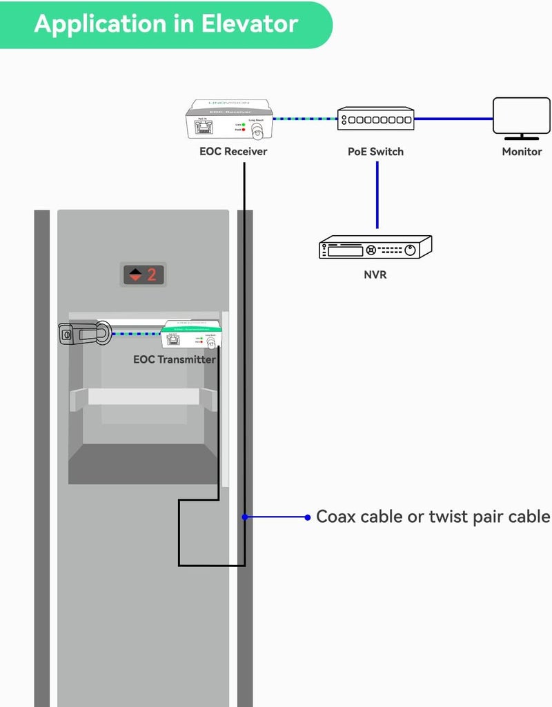LINOVISION محول LINOVISION POE/Ethernet Over Coax EOC لنقل IP عبر الكابل المحوري بحد أقصى 1000 متر لنقل الطاقة والبيانات عبر كابل RG59 المحوري العادي لترقية نظام المراقبة التناظرية إلى نظام مراقبة IP - Image 4