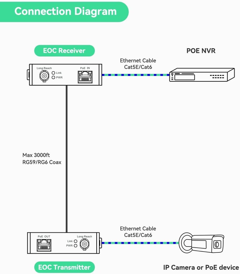 LINOVISION محول LINOVISION POE/Ethernet Over Coax EOC لنقل IP عبر الكابل المحوري بحد أقصى 1000 متر لنقل الطاقة والبيانات عبر كابل RG59 المحوري العادي لترقية نظام المراقبة التناظرية إلى نظام مراقبة IP - Image 3