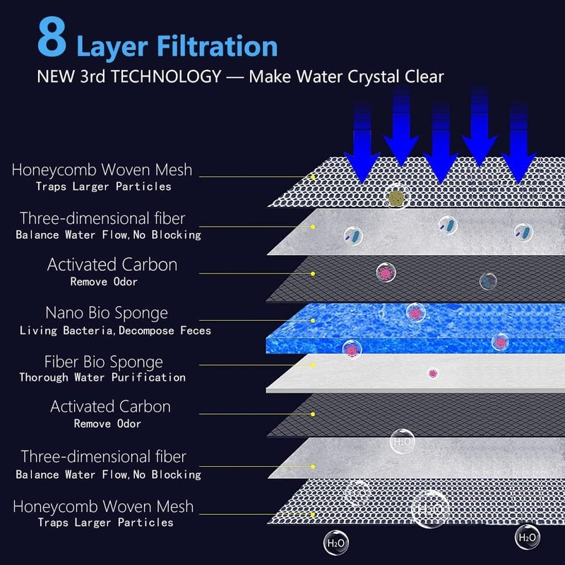 VAYINATO ® 40 * 30 CM Upgraded 8D Multi Layer Reusable Aquarium and Koi Pond Filter Media Sponge for Cyrstal Clear Water | No Clog | Washable | Long Lasting by Petzlifeworld - Image 3