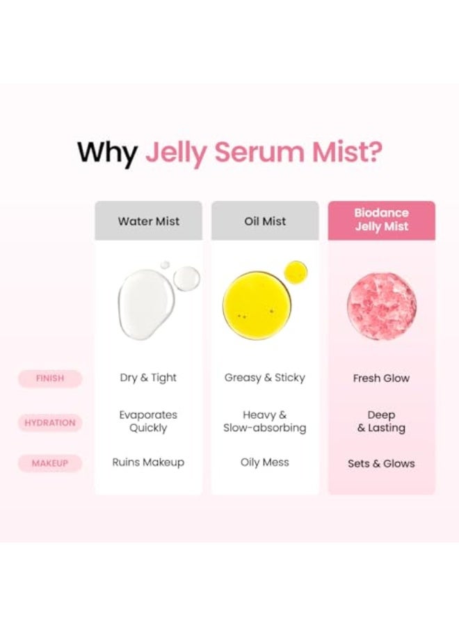 Collagen Peptides Jelly Serum Mist 1.69 fl.oz | Hydrating Face Mist, Plumping, Anti-Aging Face Spray, Sprayable Hydrogel, Travel Essentials & Self Care Gifts for Women | Korean Skin Care - Image 3