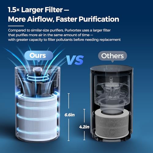 Purivortex Air Purifiers for Home, Quiet HEPA Air Filter for Pollen, Smoke, Dust, Pet Dander, Odor, Hair, Covers Up to 880 Sq Ft, AC400 White - Image 4