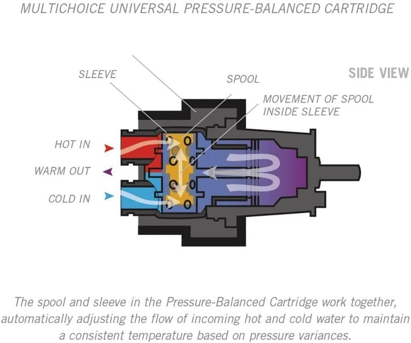 Delta RP46074 Tub Shower Cartridge for 13/14 Series, White - Image 2