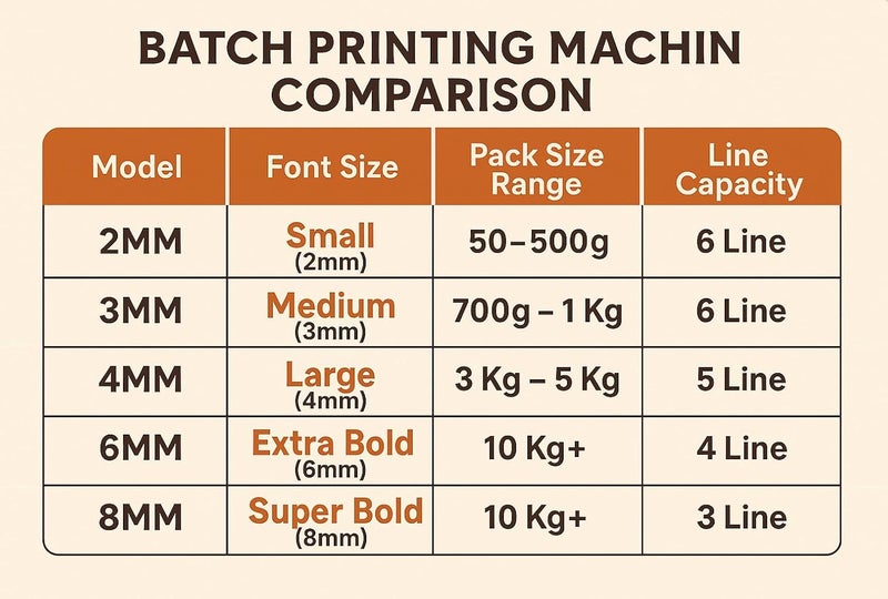 ACGL 8MM Heavy Duty Batch Printing Machine | Super Fast Manual Coder | AI Tested | Steel Heavy Body | Hard Rubber Font | for 10KG+ Packaging - Image 5
