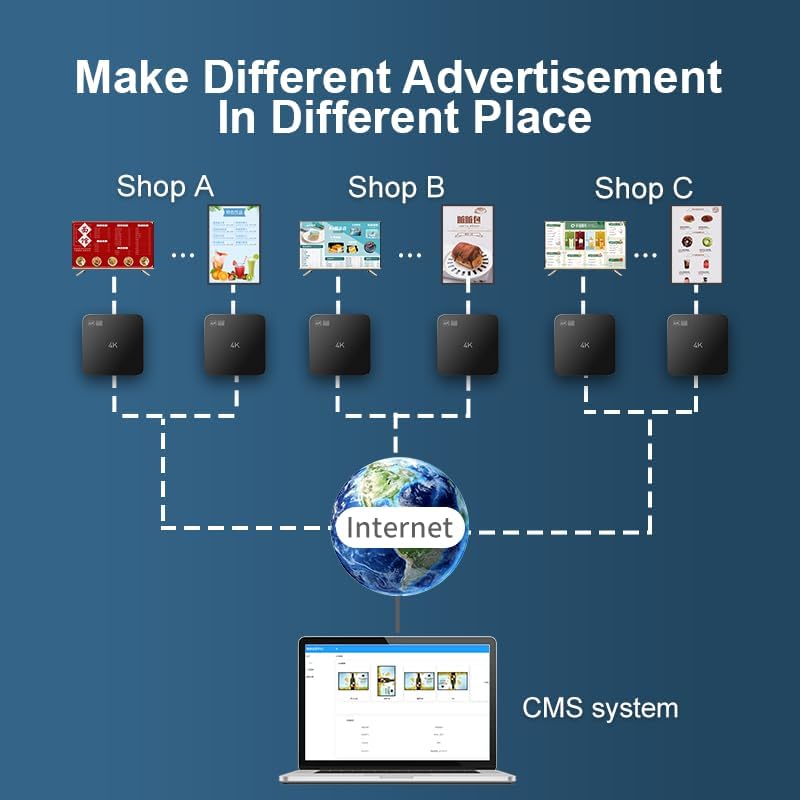 Lunzn Smart Digital Signage Player with Free CMS Software 7x24 Stable Auto Play Make TV Set Become LCD Display Andriod 4K Advertising Media Player(YM05) - Image 5