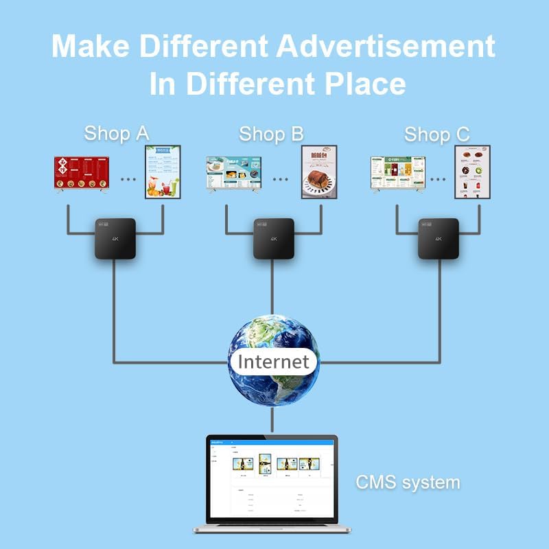Lunzn Smart Digital Signage Player with Free CMS Software 7x24 Stable Auto Play Make TV Set Become LCD Display Andriod 4K Advertising Media Player(YM05) - Image 4