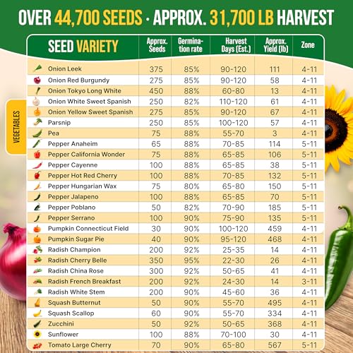 Organo Republic 75 Vegetable & Greens Seeds Variety Pack, Garden Seed Starter Kit - Over 44,700 Non-GMO Heirloom Seeds for Planting Vegetables and Greens, Seed Box with Gardening Supplies, Gardening Gifts - Image 5