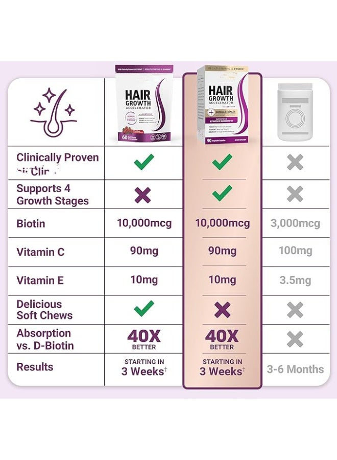 New 2-PACKS Hair Growth Accelerator Soft Chews, Hair Growth Vitamins for Women and Men with Lustriva and Biotin to Promote Thicker, Fuller, Stronger Hair, Mixed Berry, 60 Soft Chews*2 - Image 3