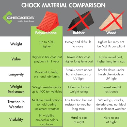 Checkers One Large Wheel Chock for 32-46" Tires, Heavy Duty Wheel Chocks for Semi Trucks, Utility, Tractor Trailer, 50k lb Load Capacity, Made in The USA, Polyurethane, UC1500-4.5 - Image 4
