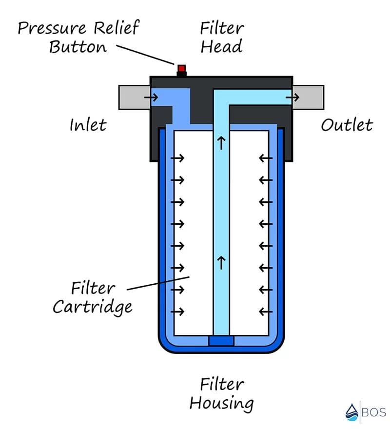Pre Filter Ro Water Purifier 10 PreFilter BowlOuter FilterHousing Complete Kit Set Media Filter Cartridge 0005 Pack of 1  - Image 4