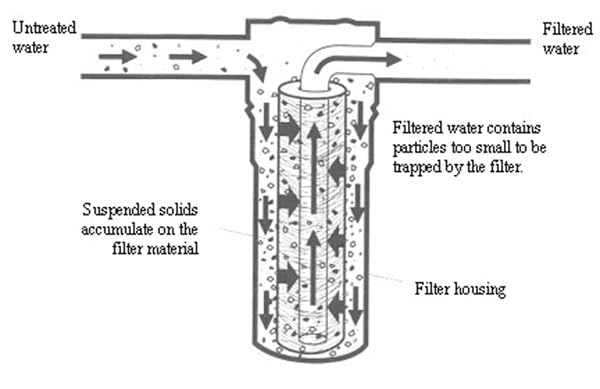 Pre Filter Ro Water Purifier 10 PreFilter BowlOuter FilterHousing Complete Kit Set Media Filter Cartridge 0005 Pack of 1  - Image 3