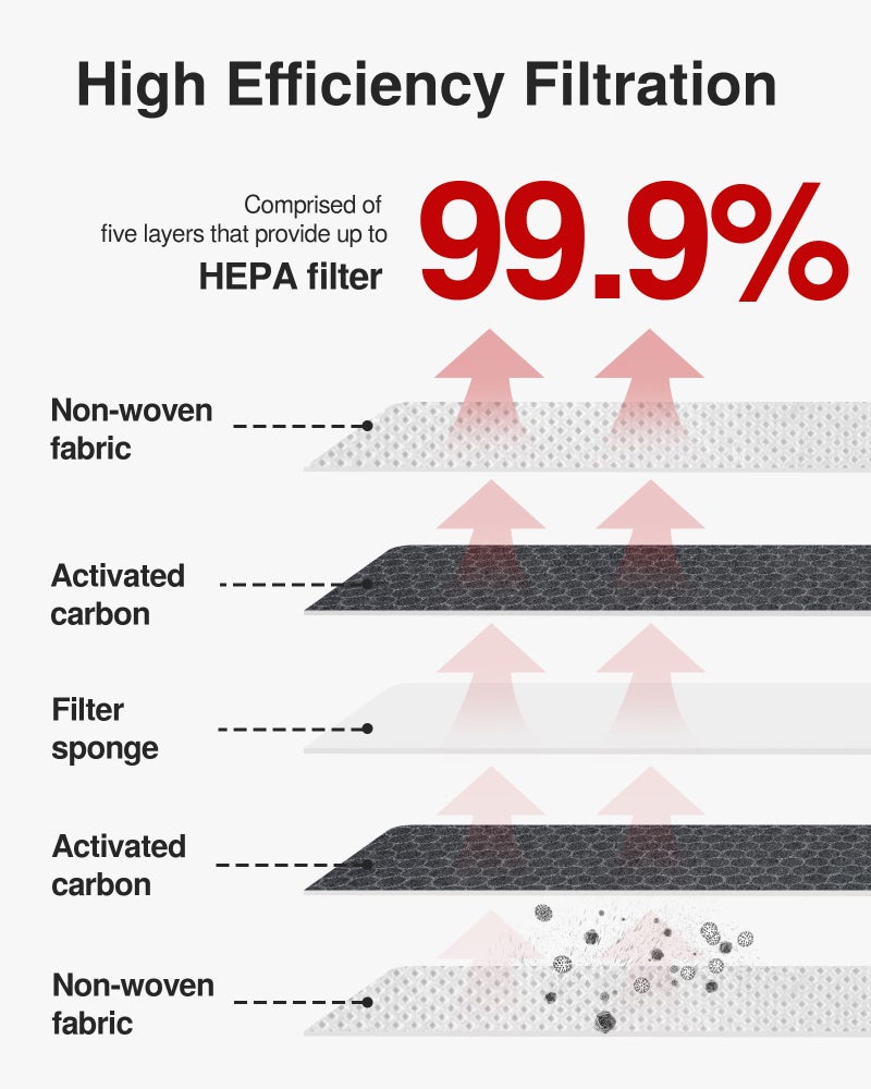 Puroma فلتر هواء المقصورة من بوروما 1 عبوة مع فحم نشط بديل لـ CP182، CF11182، متوافق مع هوندا CR-V، سيفيك، أكورد، أوديسي، HR-V، كلاريتي، CR-Z، فيت، إنسايت، أكورا MDX، RDX، TLX، إنتيغرا - Image 2