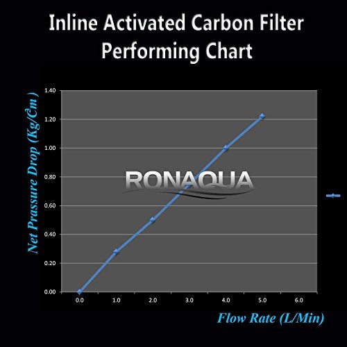 Ronaqua T33 Inline Coconut Grade Activated Carbon Pre/Post Membrane Filter for Taste and Odor Reduction WELL-MATCHED with AICRO, K2533JJ, FT15, IC-100A (Set of 2) - Image 4