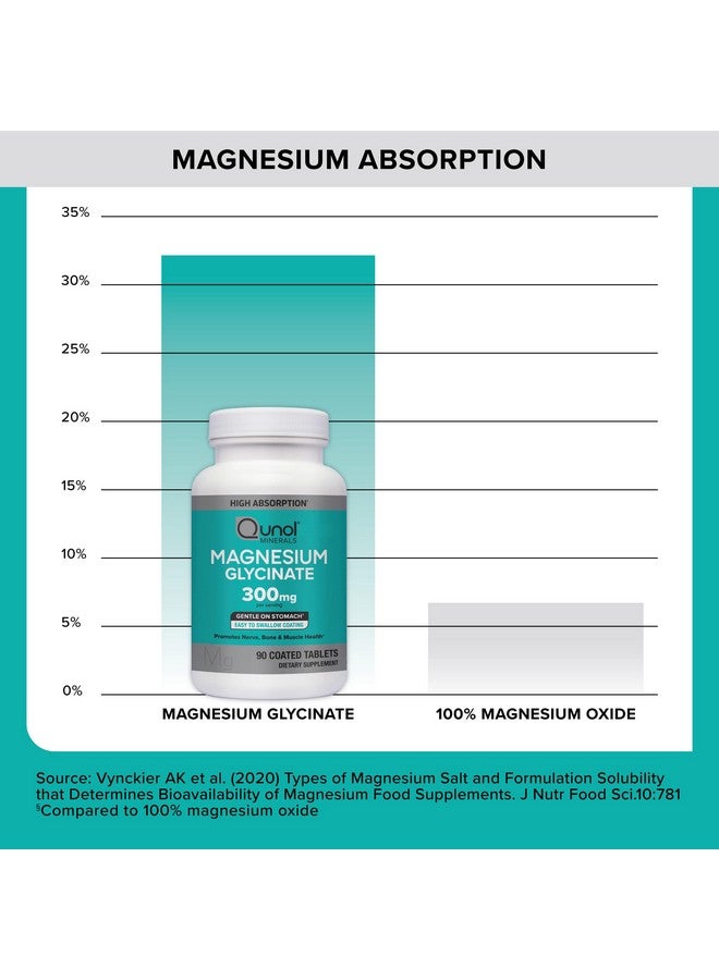 Qunol Magnesium Glycinate 300mg, 100% Glycinate Chelated Magnesium Supplement, 90ct Tablets - Image 4