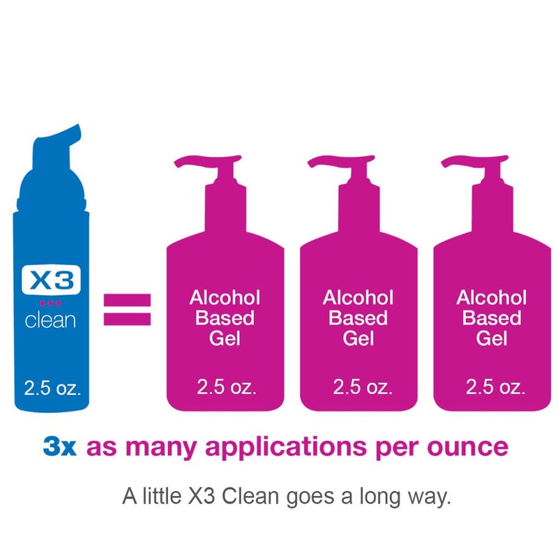 X3 Clean معقم يدين رغوي نظيف X3، خالي من الكحول والعطور، يقتل 99.9% من الجراثيم، تركيبة مرطبة، حجم سفر 2.5 أونصة (3 عبوات) - Image 2