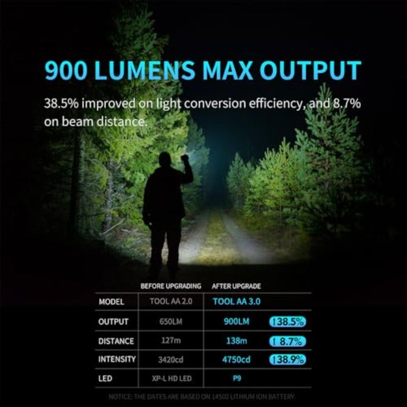 Torch Flashlight Tool AA2.0 Mini Torch 650 Lumens Cree LED Pocket-sized 5 Modes Powerful Small Flashlight Compatible with AA and 14500 Li-ion Battery IPX-8 Waterproof for Camping, Emergency - Image 2