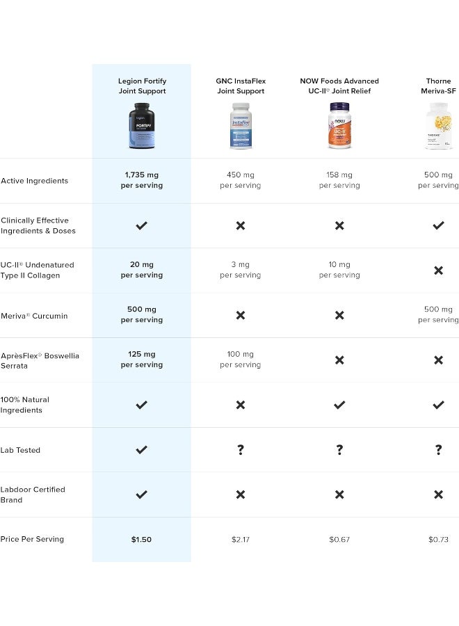 LEGION Fortify Joint Support - All-Natural Supplement for Joint Pain Relief - Image 4