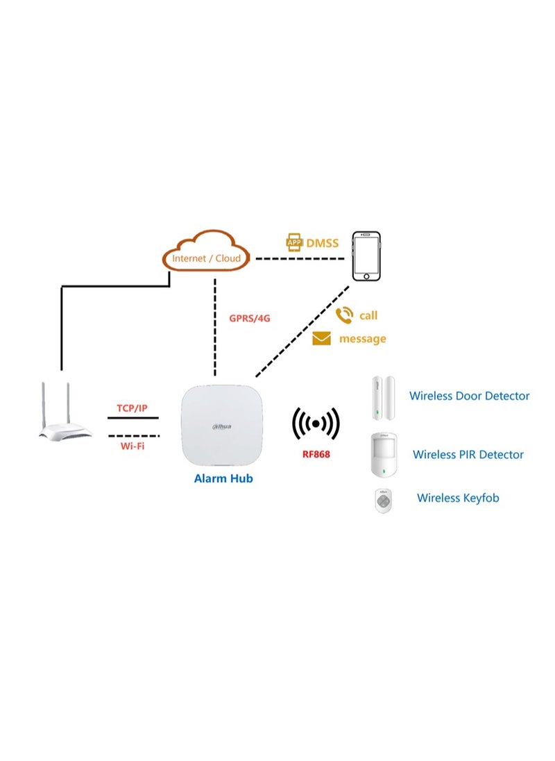 Dahua Wi-Fi wireless alarm set supports control via phone  - Image 3