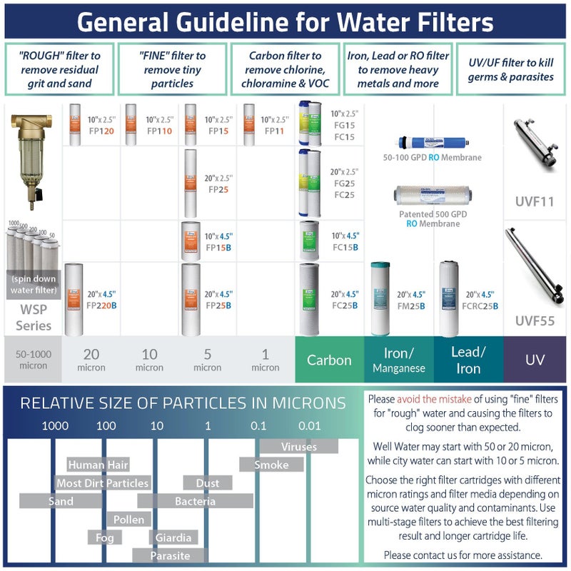 iSpring HC16 Whole House Transparent Water Filter Housing 10-Inch 3/4-Inch FNPT Inlet/Outlet with 1 x 5 Micron Sediment Filters - Image 4