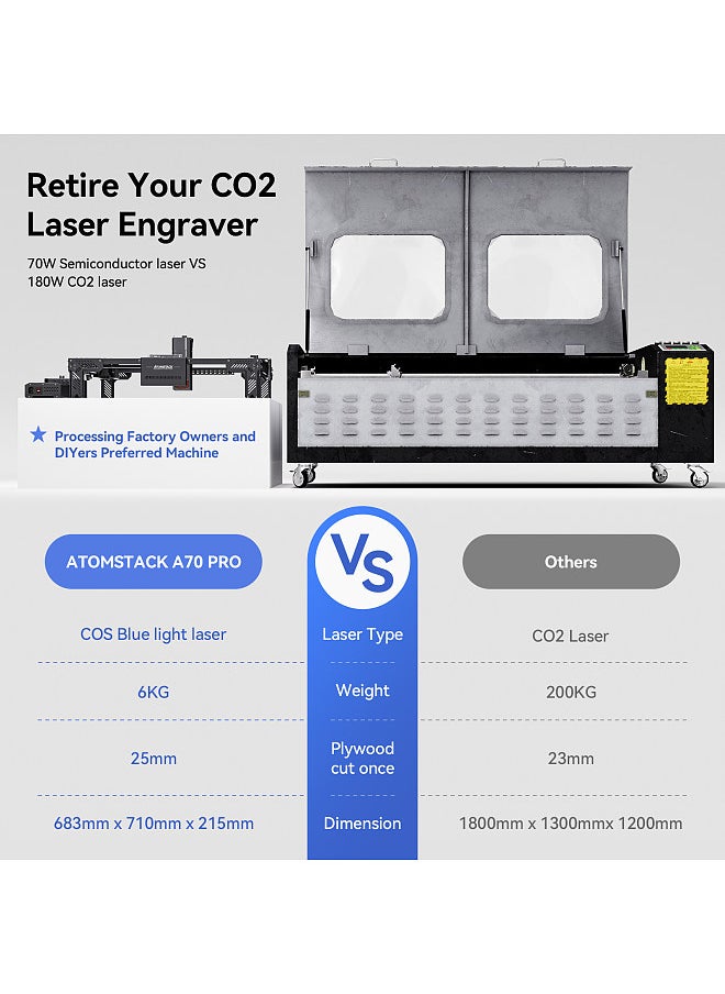 A70 PRO Laser Engraver 77W COS Blue Light Laser Power with F60 Air Assist Set 24000mm/min Engraving Speed and Offline Working 0.01mm Precision