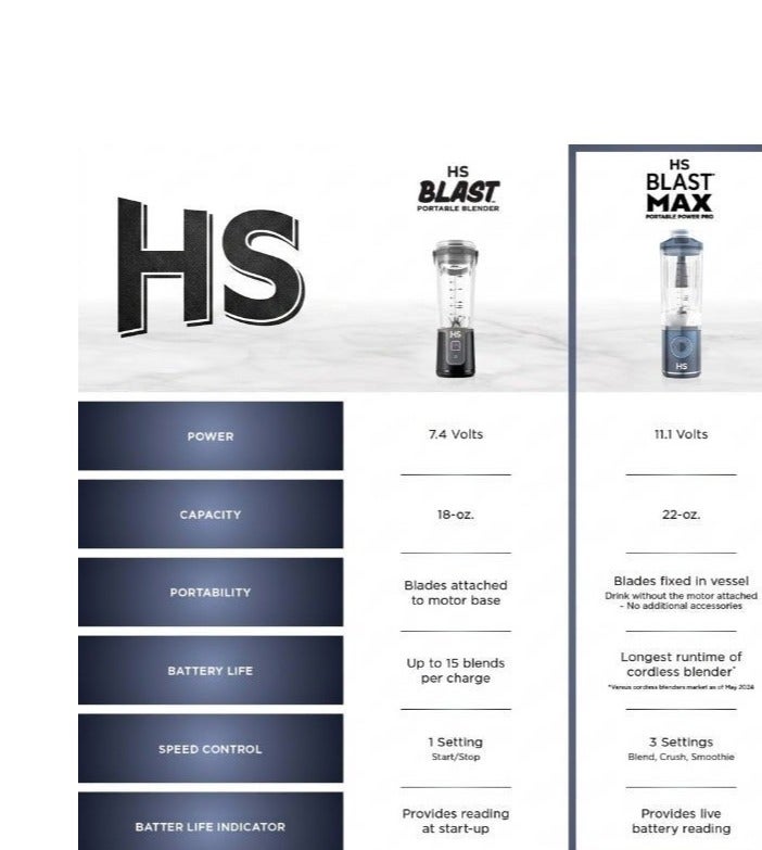HS Blast Max, Portable & Personal Blender/Juicer + Twist & Go, Smoothie, Blend, Ice Crush, 3 Programs, Cordless, 22 oz removable Vessel, Dishwasher Safe, Leakproof, Grey, BC251GY - Image 3