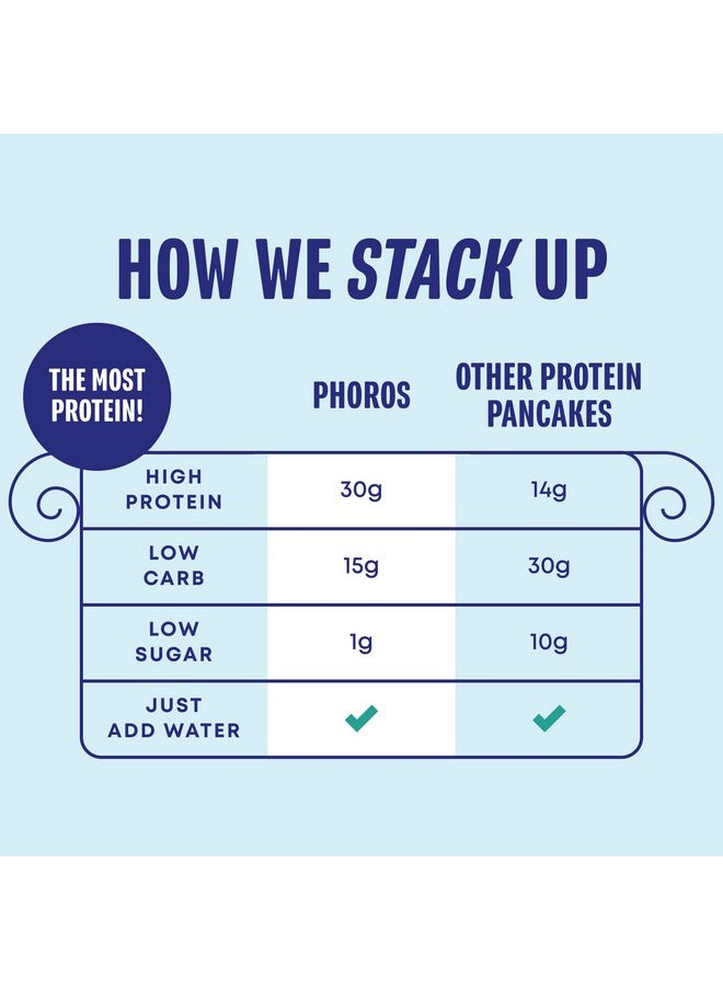 Health & Household - Protein Pancake Mix & Protein Waffle Mix By Phoros Nutrition, 30G Of Protein, Low Carb, High Protein, Keto-Friendly, Whey Protein, Whole Grain Oats, Whole Wheat Pancakes, Just Add Water (Original) - Image 1