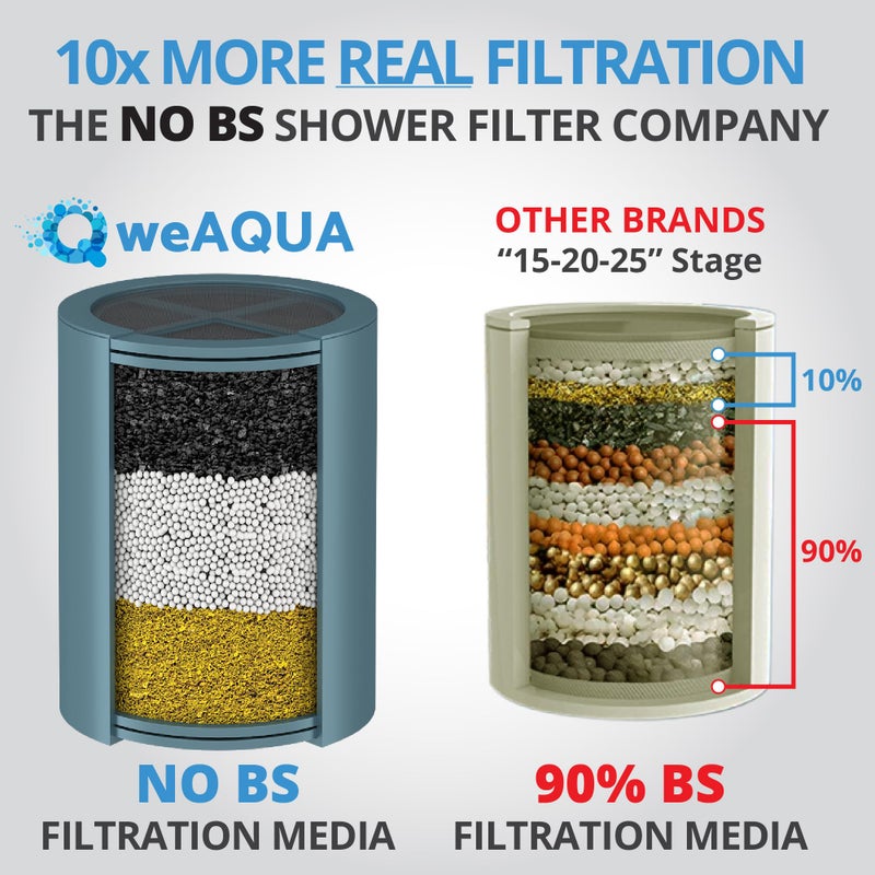 weAQUA Heavy Duty Filtered Shower Head â€“ High Pressure 5 Spray Modes, Dermatologist Recommended for Softer-Feeling Skin & Hair, Advanced 99% Removal of Chlorine, Fluoride & Heavy Metals - Image 4