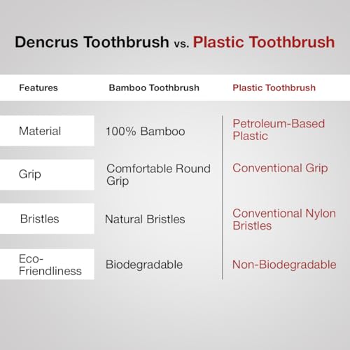 Dencrus Orby Plus Bamboo Toothbrush for Adults (Pack of 3) | 100% Natural & Eco Friendly Manual Toothbrush | Ultra Soft Bristles for Gentle Sensitive Gum Care | Yellow - Image 5