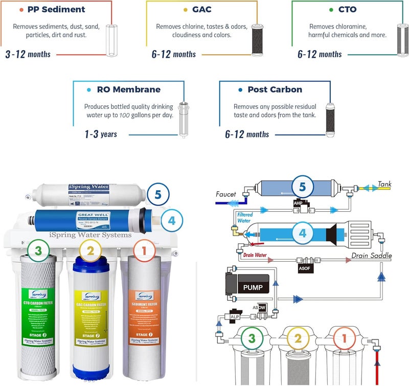 iSpring iSpring RCC100P High Capacity 5Stage Under Sink Water Filter Reverse Osmosis RO Drinking Water Filtration System 100 GPD Performanceboosted Patented TopMounted Faucet Design for Easy Installation  - Image 4