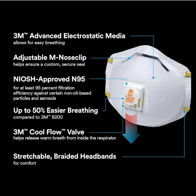 3M N95 Respirator 8511, Cool Flow Valve, 10 Pack, NIOSH-APPROVED, Advanced Filter Media For Easy Breathing, Comfortable For Long Periods Of Wear, Helps Filter Pollen, Mold Spores & Dust (8511PB1-A-PS) - Image 3