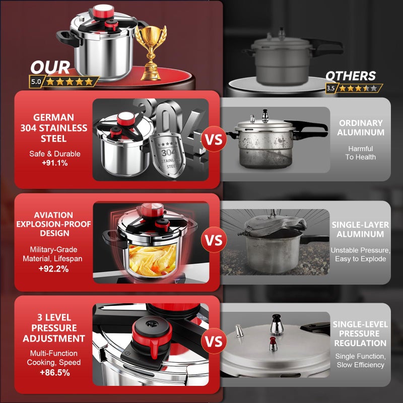 RVGMBO 18/8 Stainless Steel Pressure Cooker 6 Quart, [One-Hand Locking] Olla de Presion, [3-In-1] Pressure Cooker, Includes Glass Lid & Steamer, Induction Compatible, Gas Stovetop Compatible - Image 2