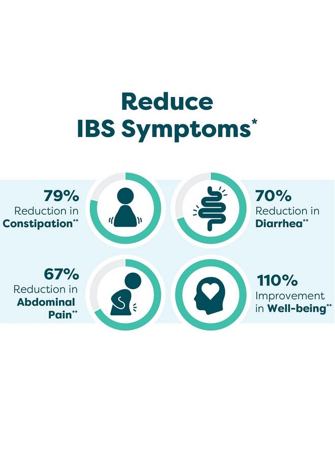 Klaire Labs Ther Biotic Pro Ibs Relief Reduce Ibs Symptoms By Up To 79%∗∗ Low Fodmap Probiotic Prebiotic For Diarrhea Gas Leaky Gut Medical Food For Dietary Management Of Ibs∗ (21 Capsules) - Image 4
