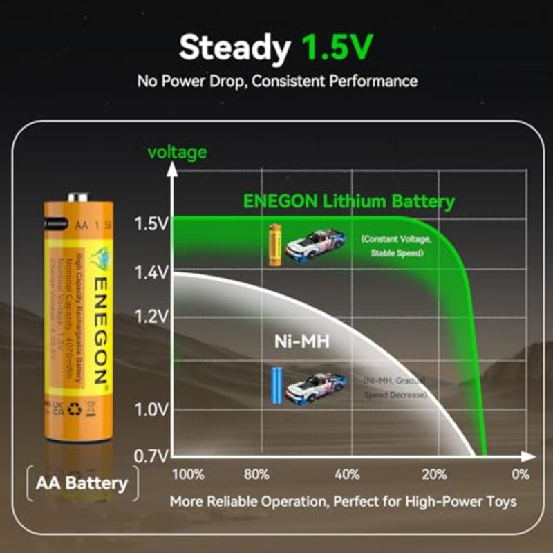 Rechargeable AA Batteries, 8 Pack 4070mWh 1.5V Constant Voltage Lithium Batteries, Type-C Direct Fast Charge, 500+ Cycles, Built-in Safety Chip, for Toys, Remotes, Flashlights - Image 4